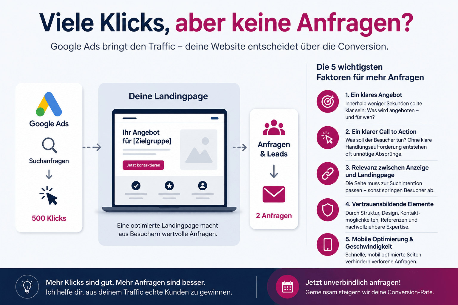 Viele Klicks über Google Ads, aber keine Anfragen – Landingpage Optimierung
